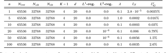 Figure 4 for Estimates on the generalization error of Physics Informed Neural Networks (PINNs) for approximating PDEs II: A class of inverse problems
