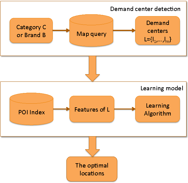 Figure 3 for Store Location Selection via Mining Search Query Logs of Baidu Maps