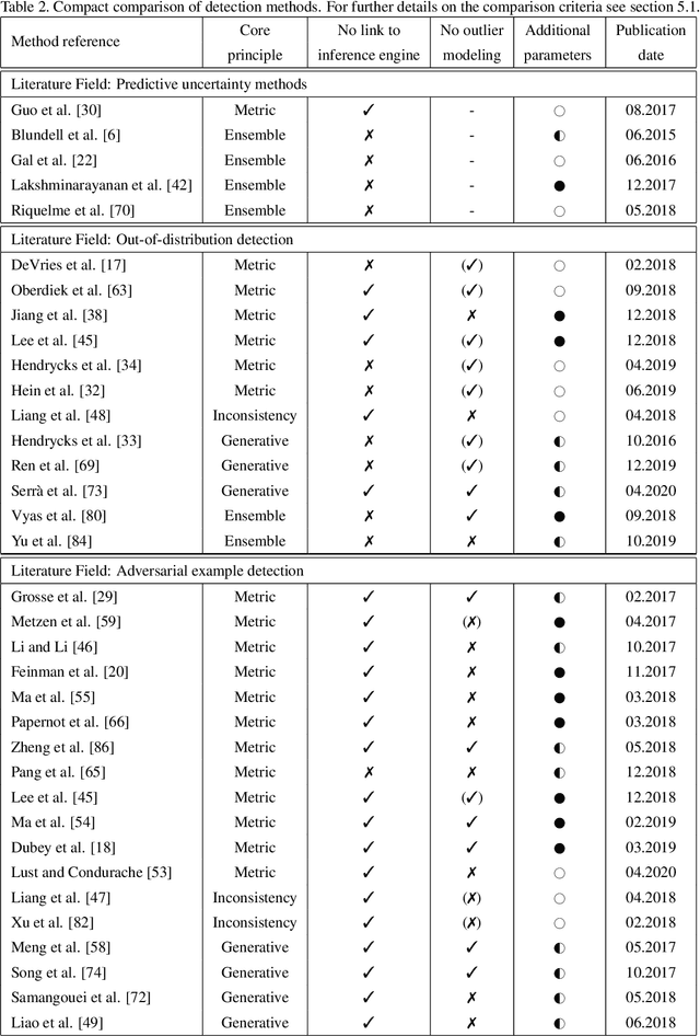 Figure 4 for A Survey on Assessing the Generalization Envelope of Deep Neural Networks at Inference Time for Image Classification