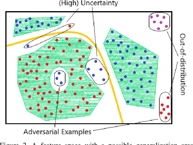 Figure 3 for A Survey on Assessing the Generalization Envelope of Deep Neural Networks at Inference Time for Image Classification