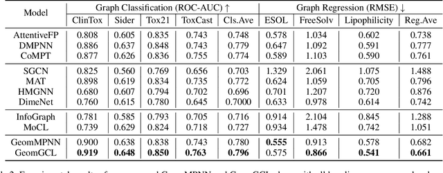 Figure 4 for GeomGCL: Geometric Graph Contrastive Learning for Molecular Property Prediction