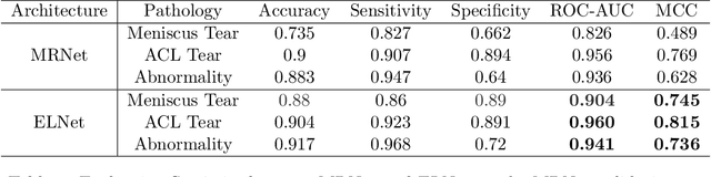 Figure 3 for Knee Injury Detection using MRI with Efficiently-Layered Network (ELNet)