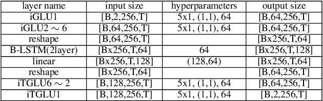 Figure 2 for Inplace Gated Convolutional Recurrent Neural Network For Dual-channel Speech Enhancement