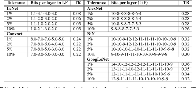 Figure 4 for Reduced-Precision Strategies for Bounded Memory in Deep Neural Nets