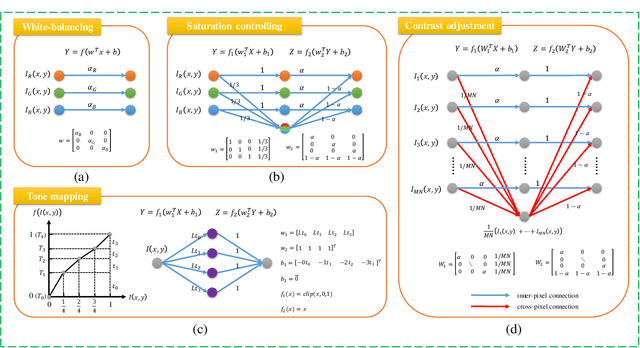Figure 4 for Very Lightweight Photo Retouching Network with Conditional Sequential Modulation