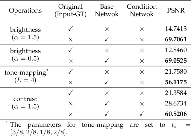 Figure 2 for Very Lightweight Photo Retouching Network with Conditional Sequential Modulation