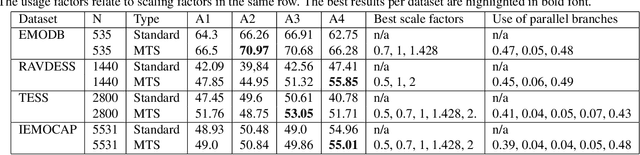 Figure 2 for Multi-Time-Scale Convolution for Emotion Recognition from Speech Audio Signals