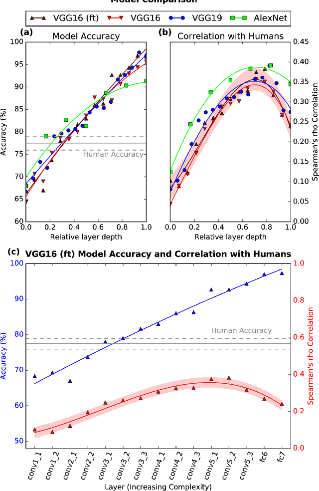 Figure 3 for How Deep is the Feature Analysis underlying Rapid Visual Categorization?
