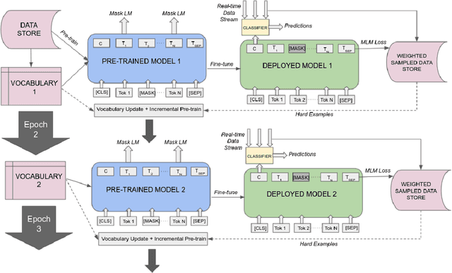 Figure 1 for Dynamic Language Models for Continuously Evolving Content