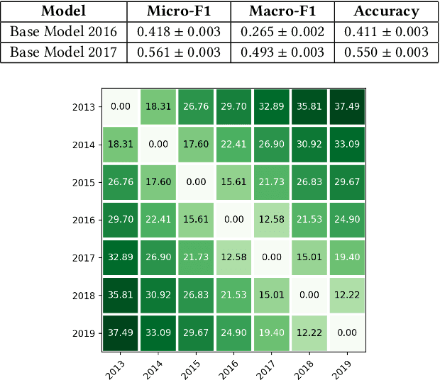 Figure 2 for Dynamic Language Models for Continuously Evolving Content