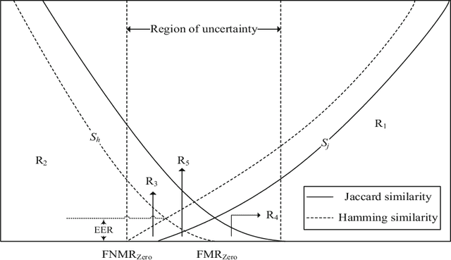 Figure 3 for A novel hybrid score level and decision level fusion scheme for cancelable multi-biometric verification