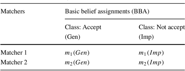 Figure 2 for A novel hybrid score level and decision level fusion scheme for cancelable multi-biometric verification