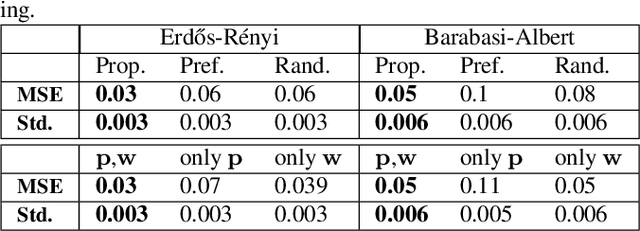 Figure 2 for Learning Expanding Graphs for Signal Interpolation