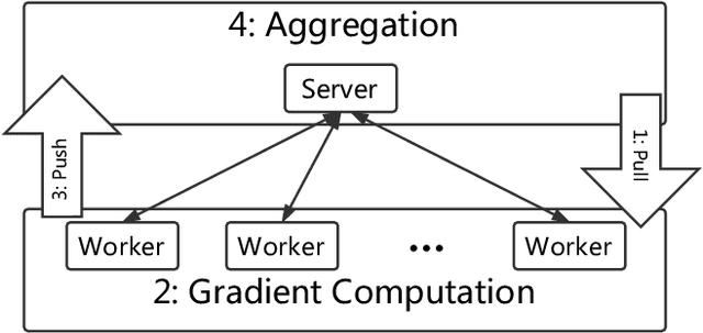 Figure 1 for Zeno: Byzantine-suspicious stochastic gradient descent