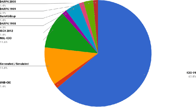 Figure 4 for A Taxonomy and Survey of Intrusion Detection System Design Techniques, Network Threats and Datasets
