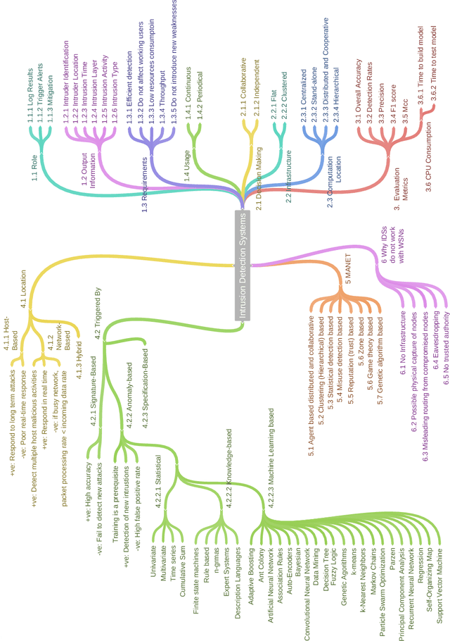 Figure 1 for A Taxonomy and Survey of Intrusion Detection System Design Techniques, Network Threats and Datasets
