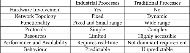 Figure 2 for A Taxonomy and Survey of Intrusion Detection System Design Techniques, Network Threats and Datasets