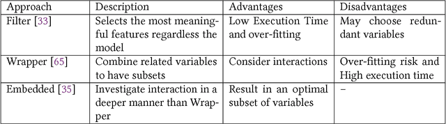 Figure 3 for A Taxonomy and Survey of Intrusion Detection System Design Techniques, Network Threats and Datasets