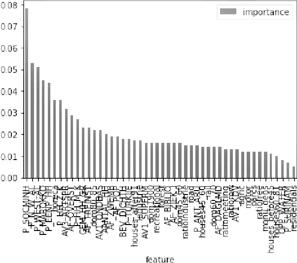 Figure 3 for MaaSim: A Liveability Simulation for Improving the Quality of Life in Cities