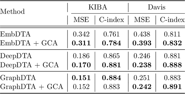 Figure 4 for An Interpretable Framework for Drug-Target Interaction with Gated Cross Attention