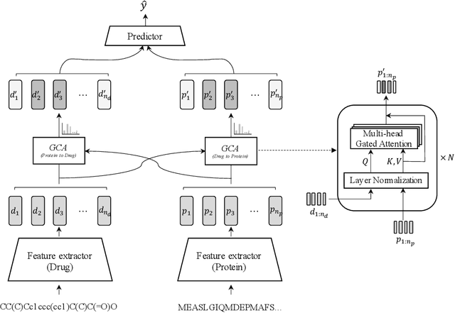 Figure 1 for An Interpretable Framework for Drug-Target Interaction with Gated Cross Attention