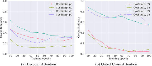 Figure 3 for An Interpretable Framework for Drug-Target Interaction with Gated Cross Attention
