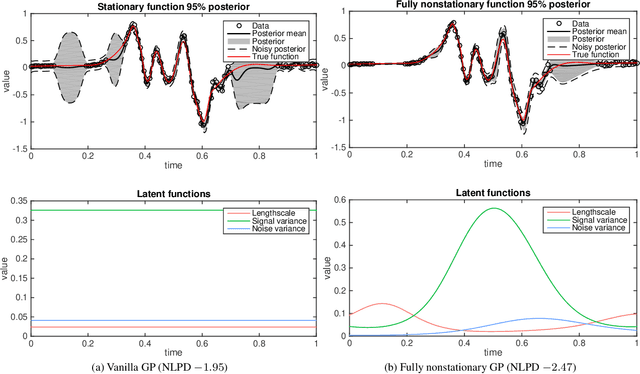 Figure 1 for Non-Stationary Gaussian Process Regression with Hamiltonian Monte Carlo
