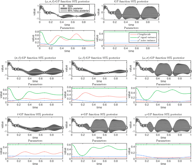 Figure 2 for Non-Stationary Gaussian Process Regression with Hamiltonian Monte Carlo