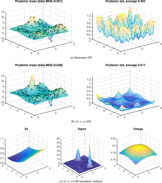 Figure 3 for Non-Stationary Gaussian Process Regression with Hamiltonian Monte Carlo