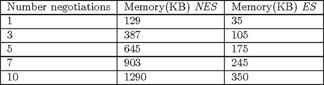 Figure 2 for Evolutionary-aided negotiation model for bilateral bargaining in Ambient Intelligence domains with complex utility functions