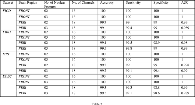 Figure 2 for An Efficient Intelligent System for the Classification of Electroencephalography (EEG) Brain Signals using Nuclear Features for Human Cognitive Tasks