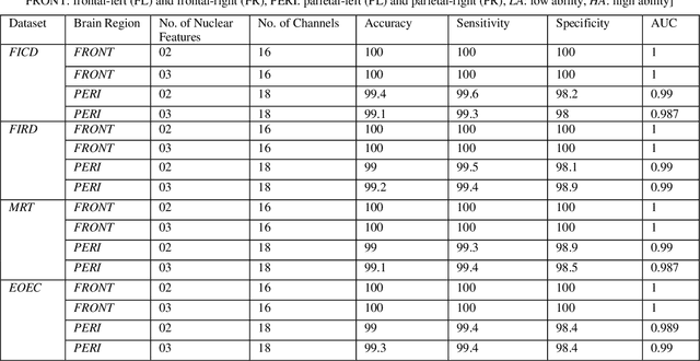 Figure 4 for An Efficient Intelligent System for the Classification of Electroencephalography (EEG) Brain Signals using Nuclear Features for Human Cognitive Tasks