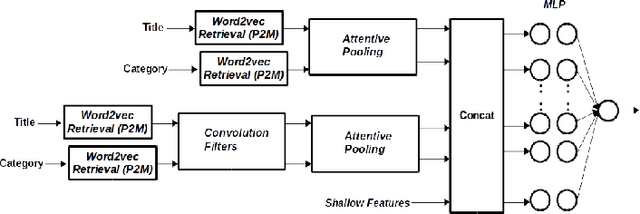 Figure 1 for CIKM AnalytiCup 2017 Lazada Product Title Quality Challenge An Ensemble of Deep and Shallow Learning to predict the Quality of Product Titles