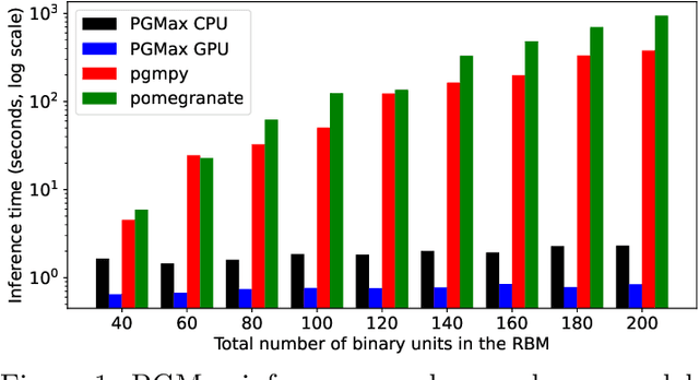 Figure 1 for PGMax: Factor Graphs for Discrete Probabilistic Graphical Models and Loopy Belief Propagation in JAX