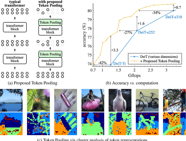 Figure 1 for Token Pooling in Vision Transformers