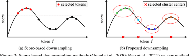 Figure 3 for Token Pooling in Vision Transformers
