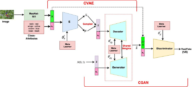 Figure 1 for Towards Zero-Shot Learning with Fewer Seen Class Examples
