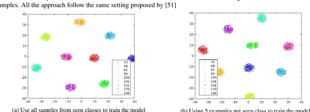 Figure 4 for Towards Zero-Shot Learning with Fewer Seen Class Examples