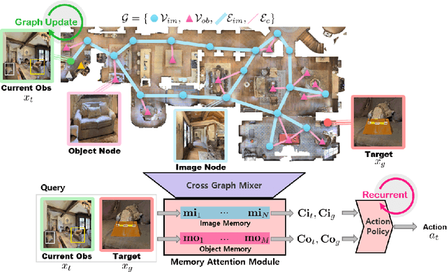 Figure 3 for Topological Semantic Graph Memory for Image-Goal Navigation