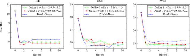Figure 4 for Online Crowdsourcing
