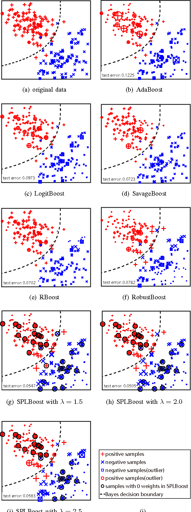 Figure 3 for SPLBoost: An Improved Robust Boosting Algorithm Based on Self-paced Learning
