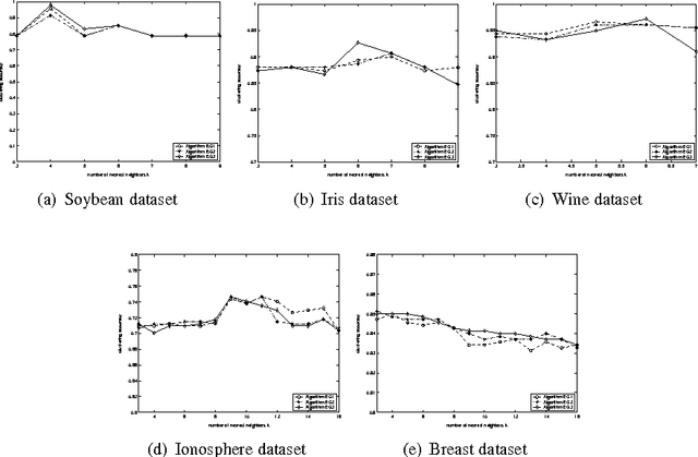 Figure 2 for A Novel Clustering Algorithm Based Upon Games on Evolving Network
