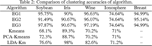 Figure 3 for A Novel Clustering Algorithm Based Upon Games on Evolving Network