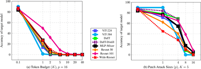 Figure 3 for Adversarial Token Attacks on Vision Transformers