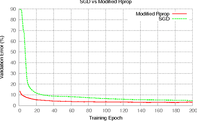 Figure 1 for Adapting Resilient Propagation for Deep Learning