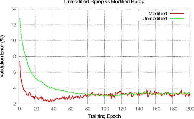 Figure 2 for Adapting Resilient Propagation for Deep Learning