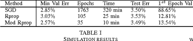 Figure 3 for Adapting Resilient Propagation for Deep Learning