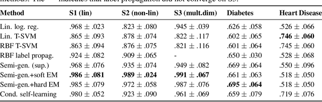 Figure 2 for Semi-Supervised Learning, Causality and the Conditional Cluster Assumption