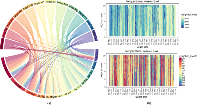 Figure 4 for Improving Subseasonal Forecasting in the Western U.S. with Machine Learning