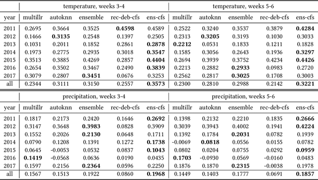 Figure 3 for Improving Subseasonal Forecasting in the Western U.S. with Machine Learning